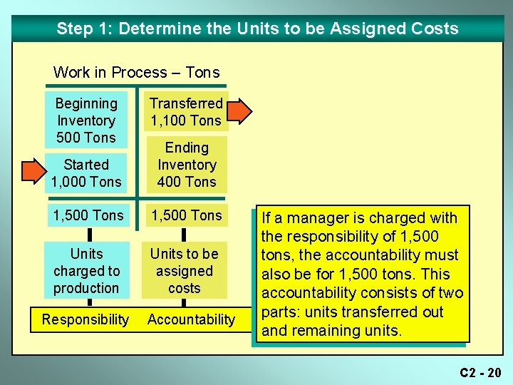 Step 1: Determine the Units to be Assigned Costs Work in Process – Tons Step 1: Determine the Units to be Assigned Costs Work in Process – Tons