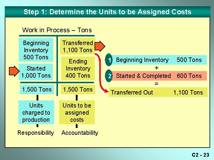 Step 1: Determine the Units to be Assigned Costs Work in Process – Tons Step 1: Determine the Units to be Assigned Costs Work in Process – Tons