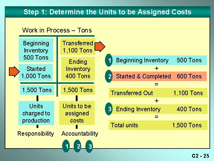 Step 1: Determine the Units to be Assigned Costs Work in Process – Tons Step 1: Determine the Units to be Assigned Costs Work in Process – Tons