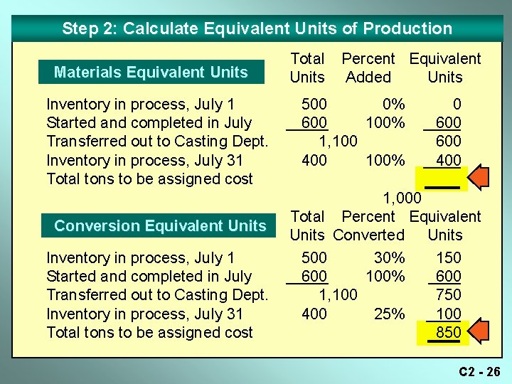 Step 2: Calculate Equivalent Units of Production Materials Equivalent Units Inventory in process, July Step 2: Calculate Equivalent Units of Production Materials Equivalent Units Inventory in process, July