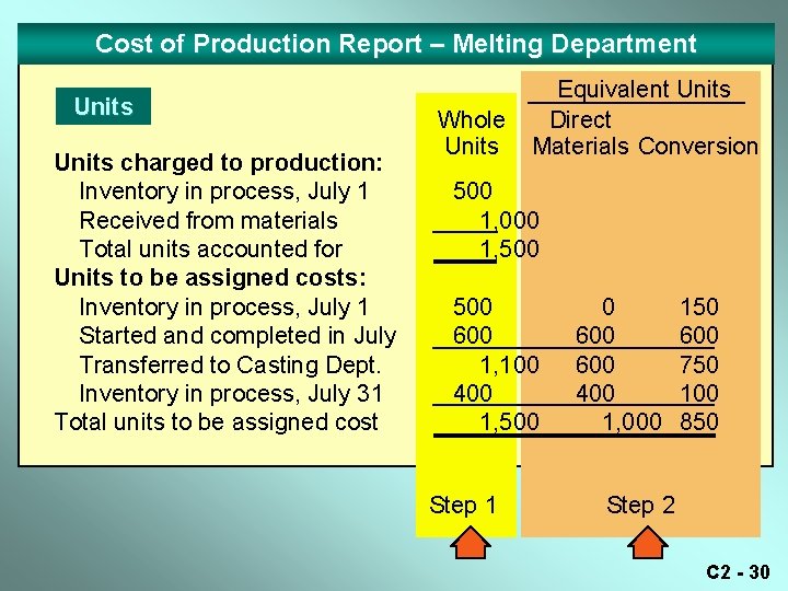 Cost of Production Report – Melting Department Units charged to production: Inventory in process, Cost of Production Report – Melting Department Units charged to production: Inventory in process,