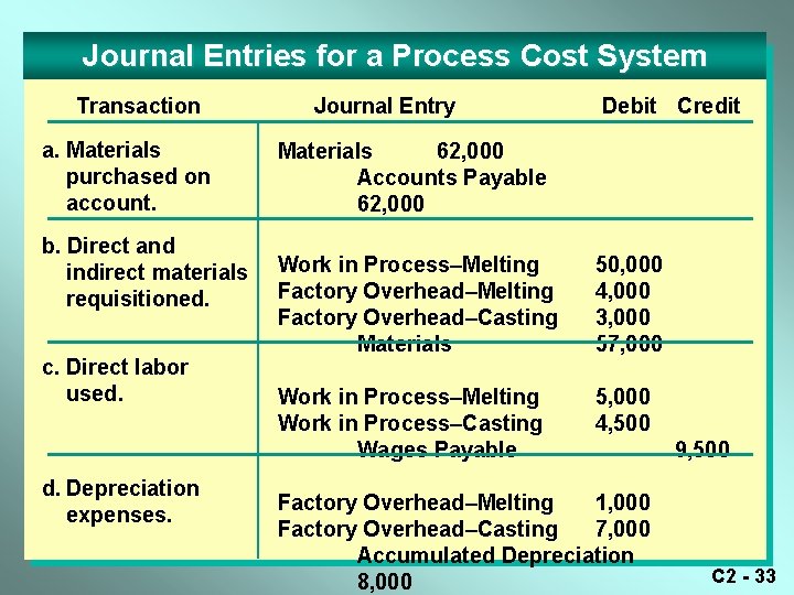 Journal Entries for a Process Cost System Transaction a. Materials purchased on account. b. Journal Entries for a Process Cost System Transaction a. Materials purchased on account. b.