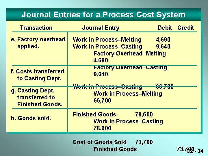 Journal Entries for a Process Cost System Transaction e. Factory overhead applied. f. Costs Journal Entries for a Process Cost System Transaction e. Factory overhead applied. f. Costs