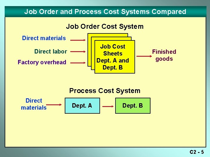 Job Order and Process Cost Systems Compared Job Order Cost System Direct materials Job Job Order and Process Cost Systems Compared Job Order Cost System Direct materials Job