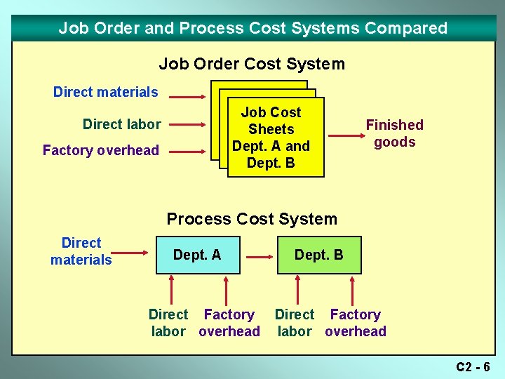 Job Order and Process Cost Systems Compared Job Order Cost System Direct materials Job Job Order and Process Cost Systems Compared Job Order Cost System Direct materials Job