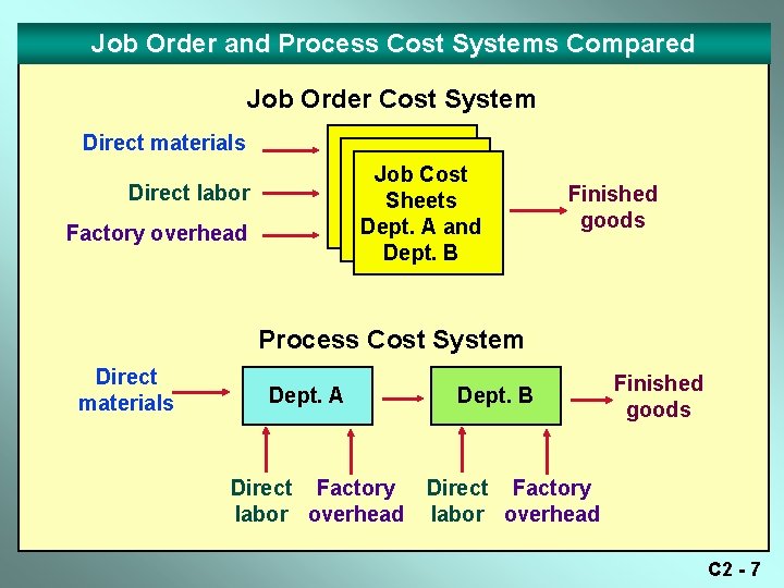 Job Order and Process Cost Systems Compared Job Order Cost System Direct materials Job Job Order and Process Cost Systems Compared Job Order Cost System Direct materials Job