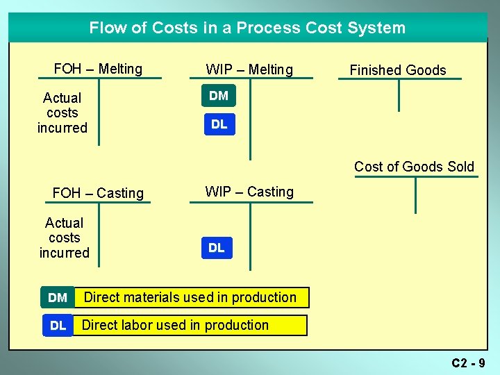 Flow of Costs in a Process Cost System FOH – Melting Actual costs incurred Flow of Costs in a Process Cost System FOH – Melting Actual costs incurred