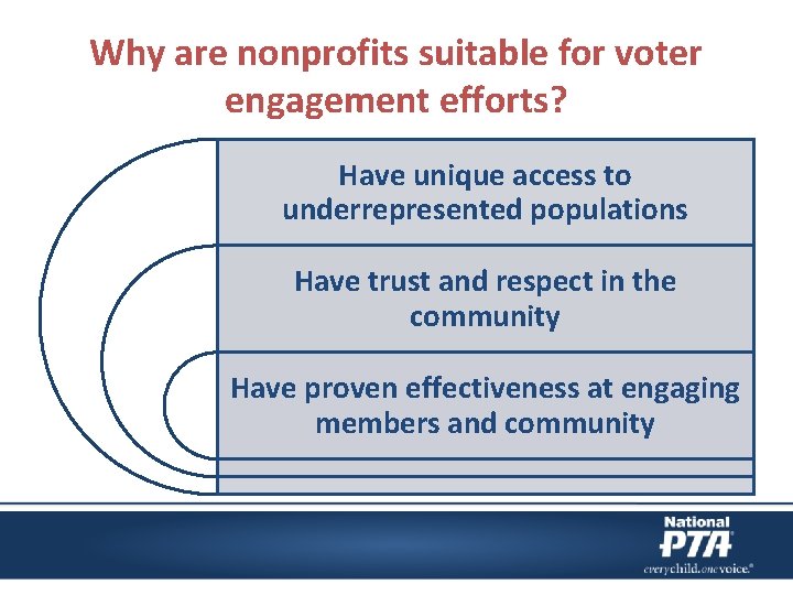 Why are nonprofits suitable for voter engagement efforts? Have unique access to underrepresented populations