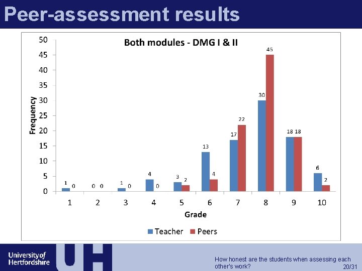 Peer-assessment results How honest are the students when assessing each other’s work? 20/31 