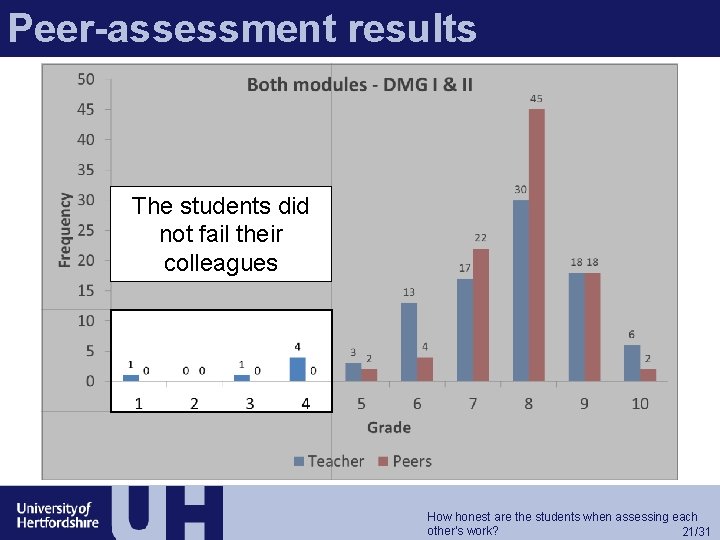 Peer-assessment results The students did not fail their colleagues How honest are the students