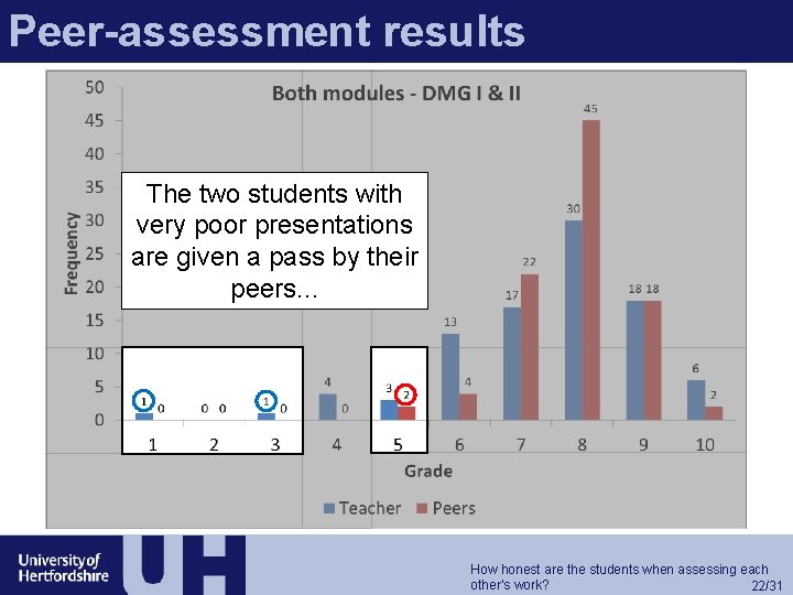 Peer-assessment results The two students with very poor presentations are given a pass by