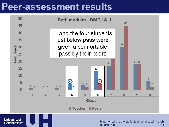 Peer-assessment results. . . and the four students just below pass were given a