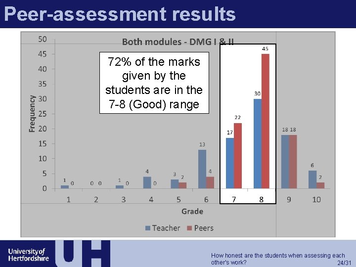 Peer-assessment results 72% of the marks given by the students are in the 7