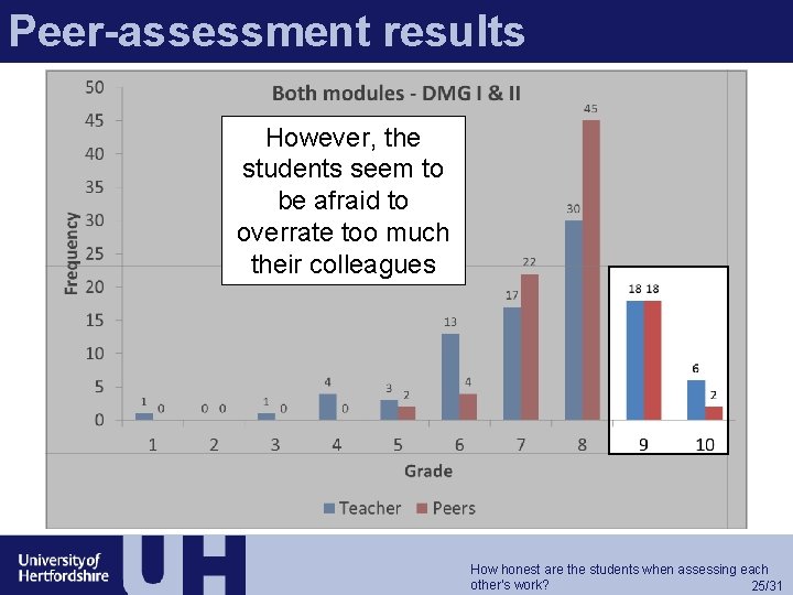 Peer-assessment results However, the students seem to be afraid to overrate too much their