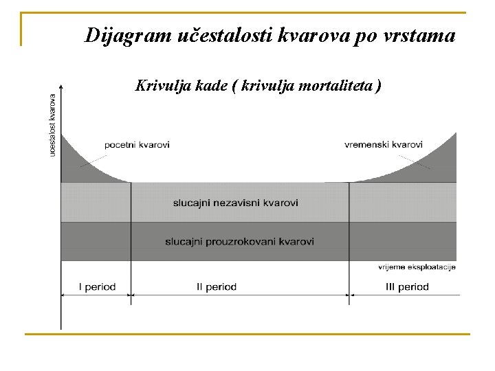 Dijagram učestalosti kvarova po vrstama Krivulja kade ( krivulja mortaliteta ) 