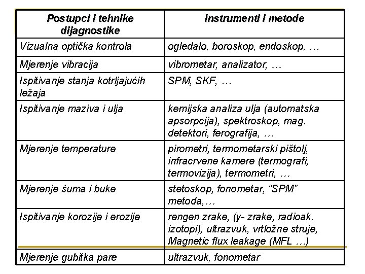 Postupci i tehnike dijagnostike Instrumenti i metode Vizualna optička kontrola ogledalo, boroskop, endoskop, …