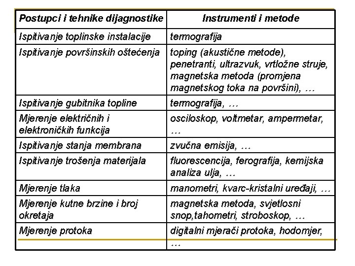 Postupci i tehnike dijagnostike Instrumenti i metode Ispitivanje toplinske instalacije termografija Ispitivanje površinskih oštećenja