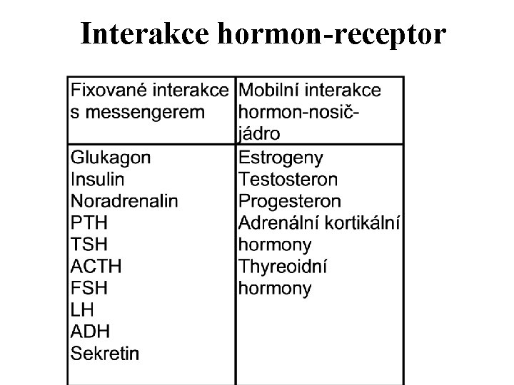 Interakce hormon-receptor 