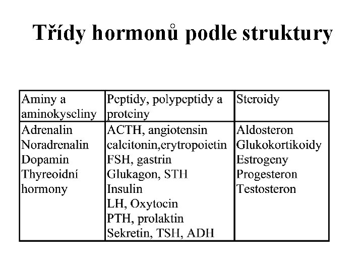 Třídy hormonů podle struktury 