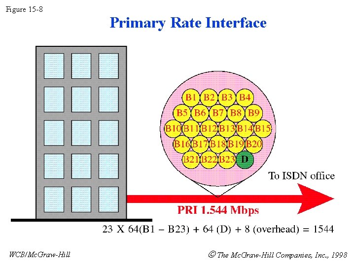 Figure 15 -8 WCB/Mc. Graw-Hill Primary Rate Interface The Mc. Graw-Hill Companies, Inc. ,