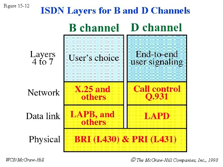 Figure 15 -12 ISDN Layers for B and D Channels WCB/Mc. Graw-Hill The Mc.