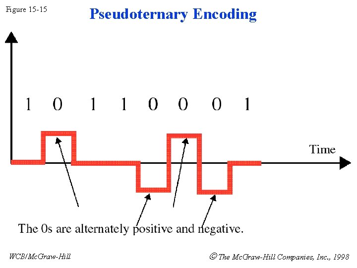 Figure 15 -15 WCB/Mc. Graw-Hill Pseudoternary Encoding The Mc. Graw-Hill Companies, Inc. , 1998