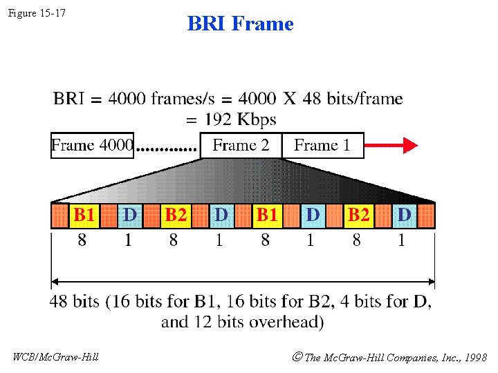 Figure 15 -17 WCB/Mc. Graw-Hill BRI Frame The Mc. Graw-Hill Companies, Inc. , 1998