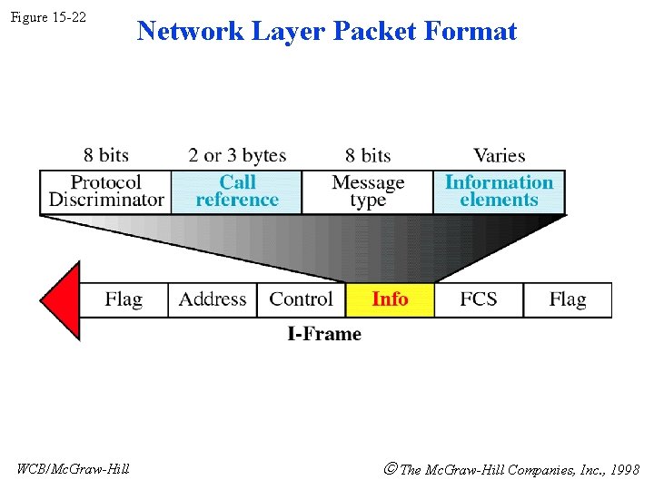 Figure 15 -22 WCB/Mc. Graw-Hill Network Layer Packet Format The Mc. Graw-Hill Companies, Inc.
