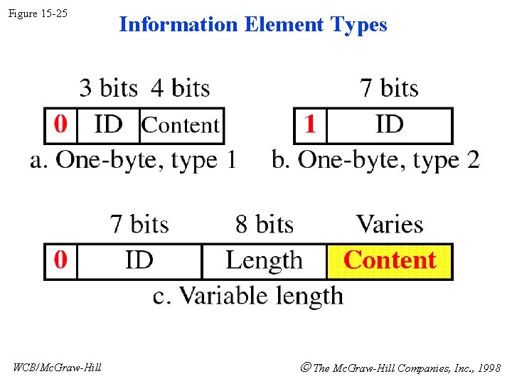 Figure 15 -25 WCB/Mc. Graw-Hill Information Element Types The Mc. Graw-Hill Companies, Inc. ,