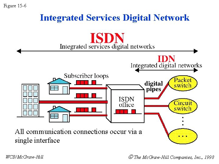 Figure 15 -6 Integrated Services Digital Network All communication connections occur via a single