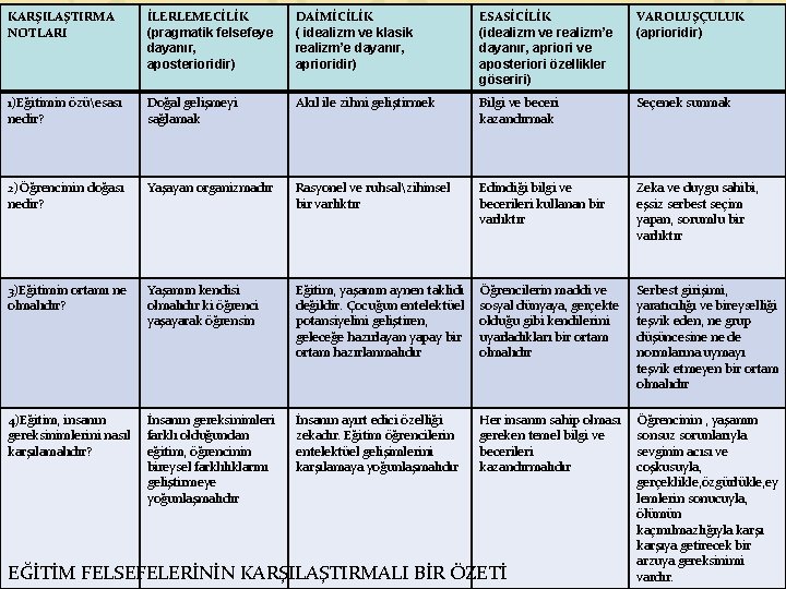 KARŞILAŞTIRMA NOTLARI İLERLEMECİLİK (pragmatik felsefeye dayanır, aposterioridir) DAİMİCİLİK ( idealizm ve klasik realizm’e dayanır,