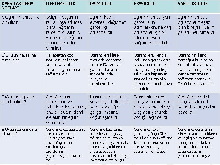 KARŞILAŞTIRMA NOTLARI İLERLEMECİLİK DAİMİCİLİK ESASİCİLİK VAROLUŞÇULUK 5)Eğitimin amacı ne olmalıdır? Gelişim, yaşamın tekrar inşa