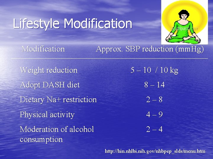 Lifestyle Modification Approx. SBP reduction (mm. Hg) Weight reduction 5 – 10 / 10