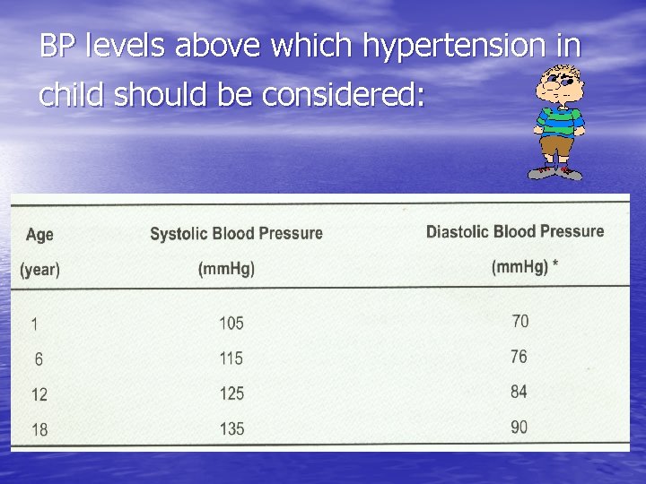 BP levels above which hypertension in child should be considered: 