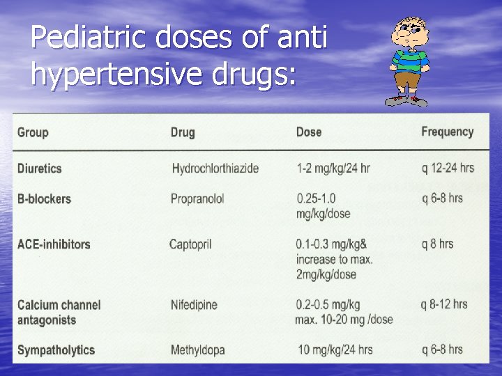 Pediatric doses of anti hypertensive drugs: 