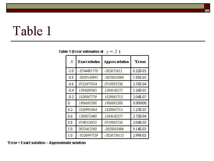 Table 1 (Error estimates at *Error = ) Exact solution Approx solution -1. 0