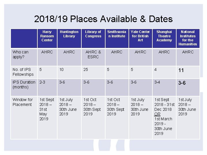 2018/19 Places Available & Dates Harry Ransom Center Huntington Library of Congress Smithsonia n