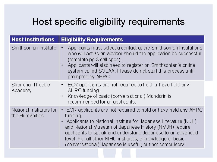 Host specific eligibility requirements Host Institutions Eligibility Requirements Smithsonian Institute • • Shanghai Theatre