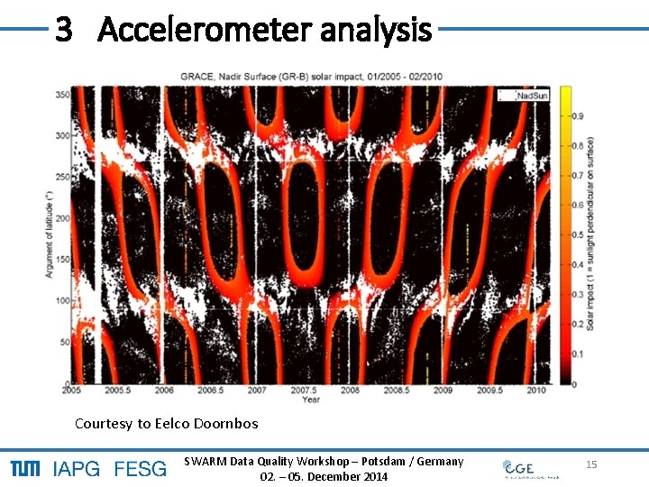 3 Accelerometer analysis Courtesy to Eelco Doornbos SWARM Data Quality Workshop – Potsdam /
