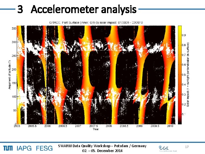 3 Accelerometer analysis SWARM Data Quality Workshop – Potsdam / Germany 02. – 05.