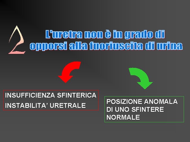 INSUFFICIENZA SFINTERICA INSTABILITA’ URETRALE POSIZIONE ANOMALA DI UNO SFINTERE NORMALE 