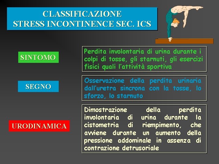 CLASSIFICAZIONE STRESS INCONTINENCE SEC. ICS SINTOMO Perdita involontaria di urina durante i colpi di