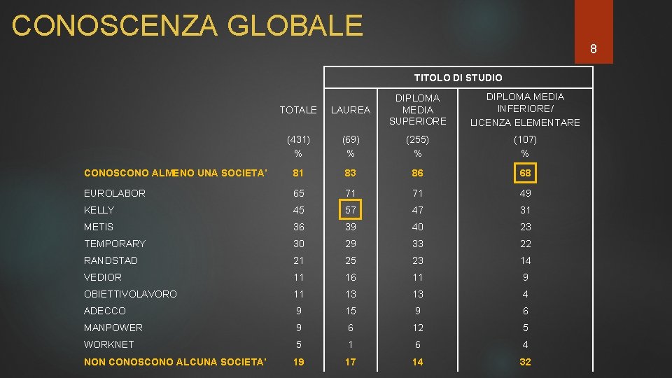 CONOSCENZA GLOBALE 8 TITOLO DI STUDIO DIPLOMA MEDIA INFERIORE/ LICENZA ELEMENTARE TOTALE LAUREA DIPLOMA