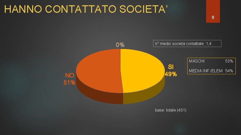 HANNO CONTATTATO SOCIETA’ 0% NO 51% 9 n° medio società contattate: 1, 4 SI