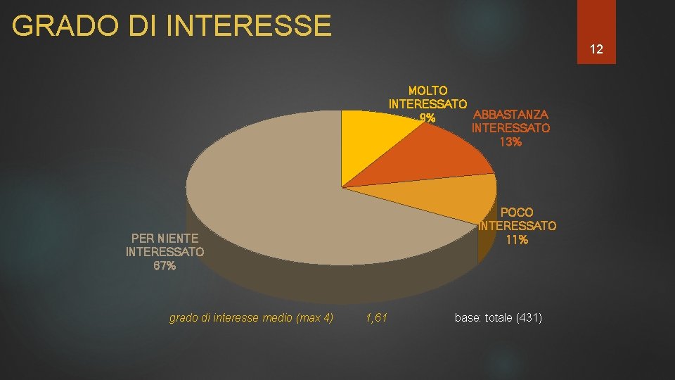 GRADO DI INTERESSE 12 MOLTO INTERESSATO ABBASTANZA 9% INTERESSATO 13% POCO INTERESSATO 11% PER