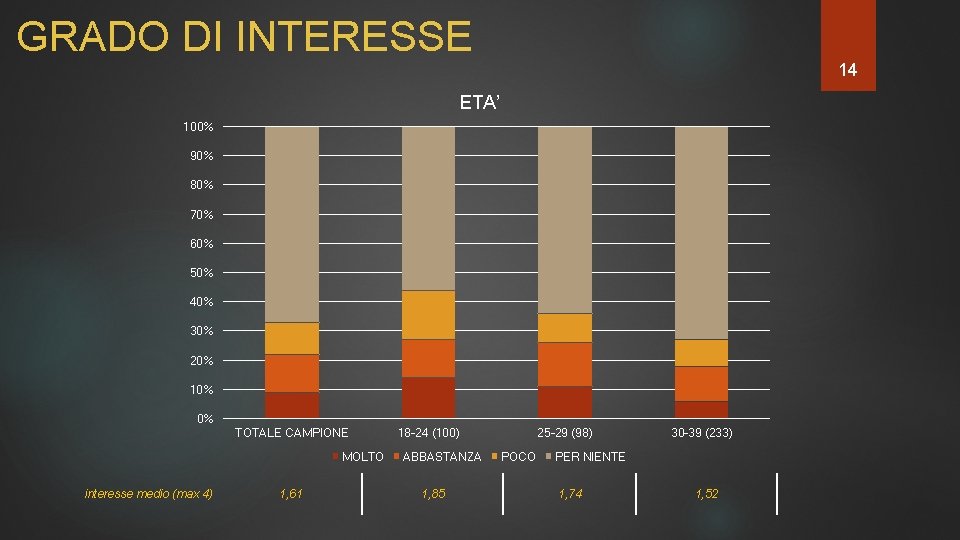 GRADO DI INTERESSE 14 ETA’ 100% 90% 80% 70% 60% 50% 40% 30% 20%