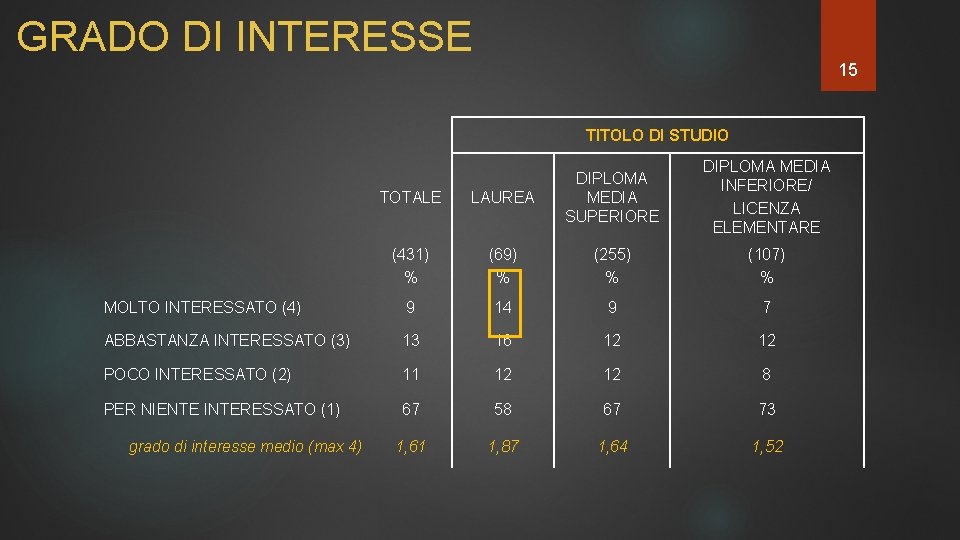 GRADO DI INTERESSE 15 TITOLO DI STUDIO DIPLOMA MEDIA INFERIORE/ LICENZA ELEMENTARE TOTALE LAUREA