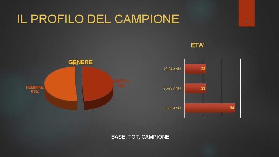 IL PROFILO DEL CAMPIONE 1 ETA' GENERE 0% FEMMINE 51% MASCHI 49% 18 -24