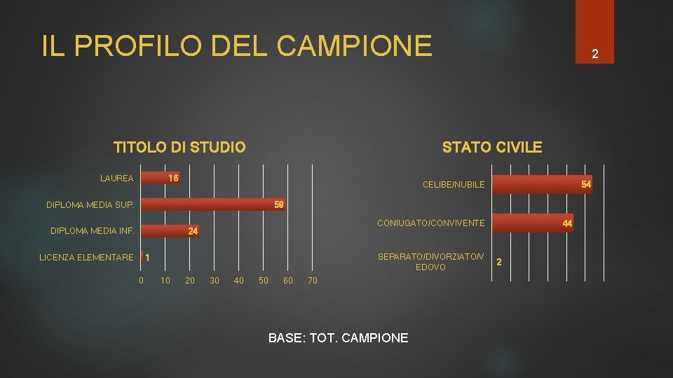 IL PROFILO DEL CAMPIONE TITOLO DI STUDIO LAUREA 2 STATO CIVILE 16 CELIBE/NUBILE DIPLOMA
