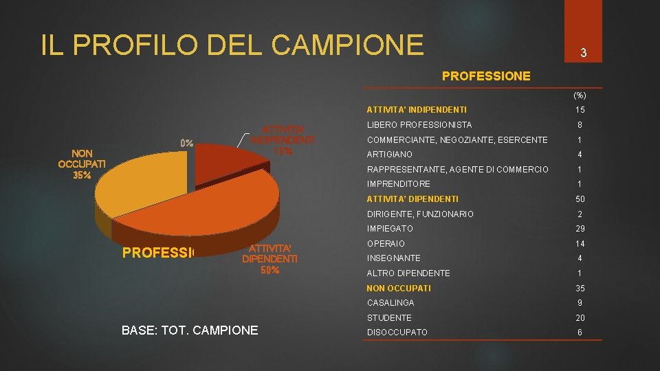 IL PROFILO DEL CAMPIONE 3 PROFESSIONE (%) NON OCCUPATI 35% 0% PROFESSIONE ATTIVITA' INDIPENDENTI